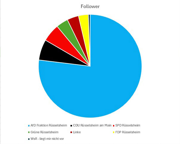 Übersicht der Facebook-Follower-Zahlen der Rüsselsheimer Parteien und Fraktionen